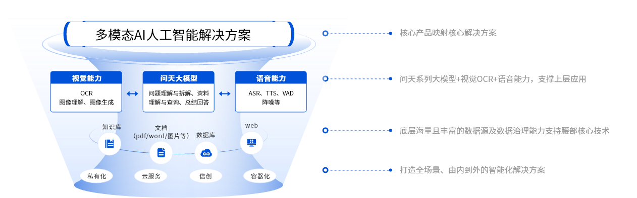 多模态AI人工智能解决方案